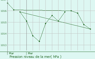 Graphe de la pression atmosphrique prvue pour Saint-Denis-de-Pile