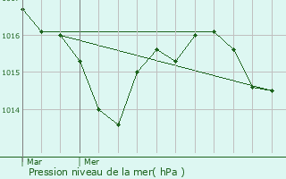 Graphe de la pression atmosphrique prvue pour Cadaujac