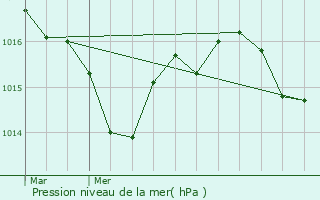 Graphe de la pression atmosphrique prvue pour Le Taillan-Mdoc