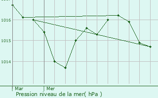 Graphe de la pression atmosphrique prvue pour Saint-Loubs