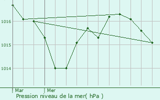 Graphe de la pression atmosphrique prvue pour Pauillac