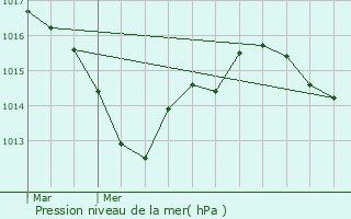 Graphe de la pression atmosphrique prvue pour Sammarolles