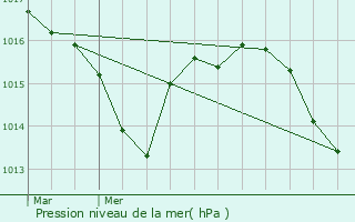 Graphe de la pression atmosphrique prvue pour Saint-Avit