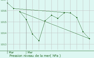 Graphe de la pression atmosphrique prvue pour Lencouacq