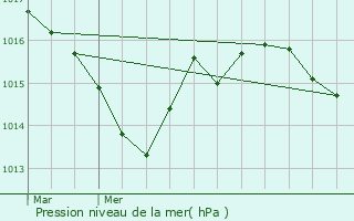 Graphe de la pression atmosphrique prvue pour Champagnac-de-Blair