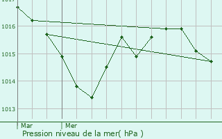 Graphe de la pression atmosphrique prvue pour Saint-Jean-de-Cle