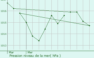 Graphe de la pression atmosphrique prvue pour Eyvirat