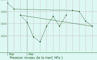 Graphe de la pression atmosphrique prvue pour Saint-Martin-le-Pin