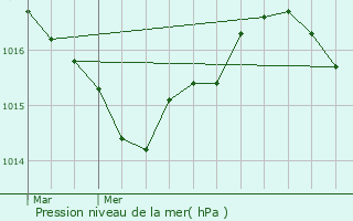 Graphe de la pression atmosphrique prvue pour Saint-Froult