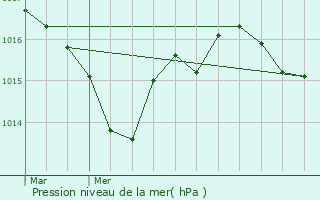 Graphe de la pression atmosphrique prvue pour Coulonges