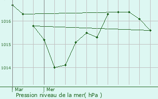 Graphe de la pression atmosphrique prvue pour Beurlay