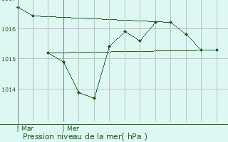 Graphe de la pression atmosphrique prvue pour Basville