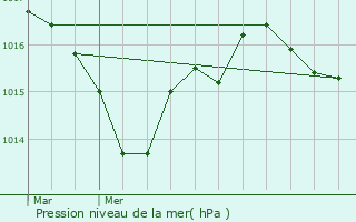 Graphe de la pression atmosphrique prvue pour Migron