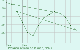 Graphe de la pression atmosphrique prvue pour Saint-Romain-en-Gier