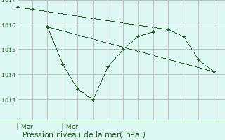 Graphe de la pression atmosphrique prvue pour Charantonnay