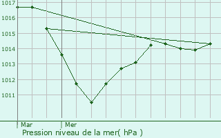 Graphe de la pression atmosphrique prvue pour Szanne