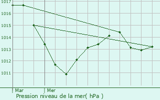 Graphe de la pression atmosphrique prvue pour Sigolsheim