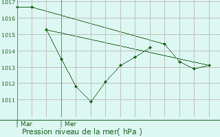 Graphe de la pression atmosphrique prvue pour Muntzenheim