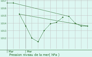 Graphe de la pression atmosphrique prvue pour Bitschwiller-ls-Thann