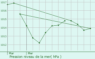 Graphe de la pression atmosphrique prvue pour Chaux