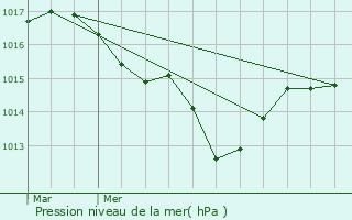 Graphe de la pression atmosphrique prvue pour le-de-Batz