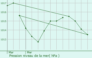 Graphe de la pression atmosphrique prvue pour Meillonnas