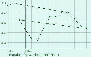 Graphe de la pression atmosphrique prvue pour Montigny-sur-l