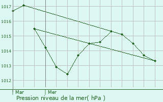 Graphe de la pression atmosphrique prvue pour Tournus