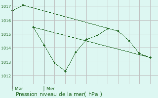 Graphe de la pression atmosphrique prvue pour Pont-de-Vaux