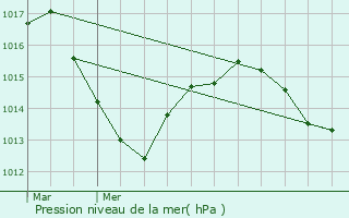Graphe de la pression atmosphrique prvue pour Bg-la-Ville