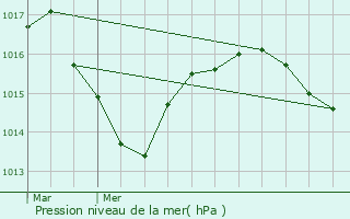 Graphe de la pression atmosphrique prvue pour Cours-La-Ville