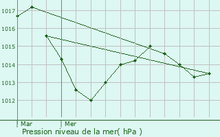 Graphe de la pression atmosphrique prvue pour Bretenire