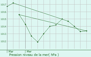 Graphe de la pression atmosphrique prvue pour Magny-sur-Tille