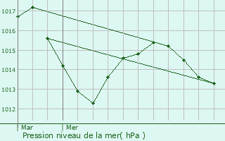 Graphe de la pression atmosphrique prvue pour Sermoyer