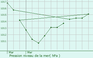 Graphe de la pression atmosphrique prvue pour Wambez