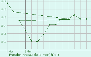 Graphe de la pression atmosphrique prvue pour La Loupe