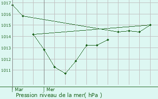 Graphe de la pression atmosphrique prvue pour Cuigy-en-Bray