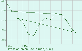 Graphe de la pression atmosphrique prvue pour Auterive