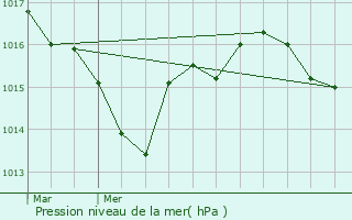 Graphe de la pression atmosphrique prvue pour Saint-Eugne