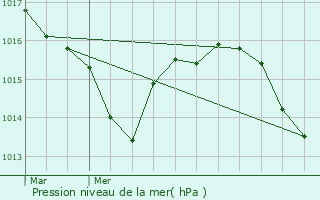 Graphe de la pression atmosphrique prvue pour Perquie