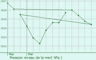 Graphe de la pression atmosphrique prvue pour Trlaz