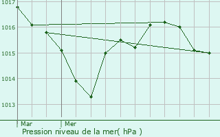 Graphe de la pression atmosphrique prvue pour Barbezieux-Saint-Hilaire