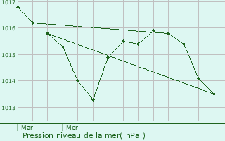 Graphe de la pression atmosphrique prvue pour Mauvezin-d