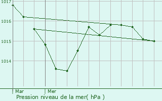 Graphe de la pression atmosphrique prvue pour Panazol