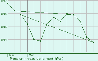 Graphe de la pression atmosphrique prvue pour Trensacq