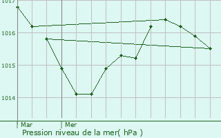 Graphe de la pression atmosphrique prvue pour Puyravault