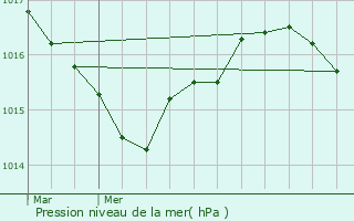 Graphe de la pression atmosphrique prvue pour Saint-Augustin