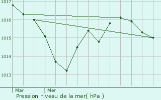 Graphe de la pression atmosphrique prvue pour Millac