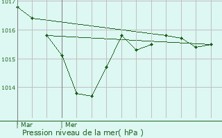 Graphe de la pression atmosphrique prvue pour Saint-Lger-le-Gurtois