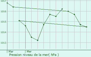 Graphe de la pression atmosphrique prvue pour Tulle